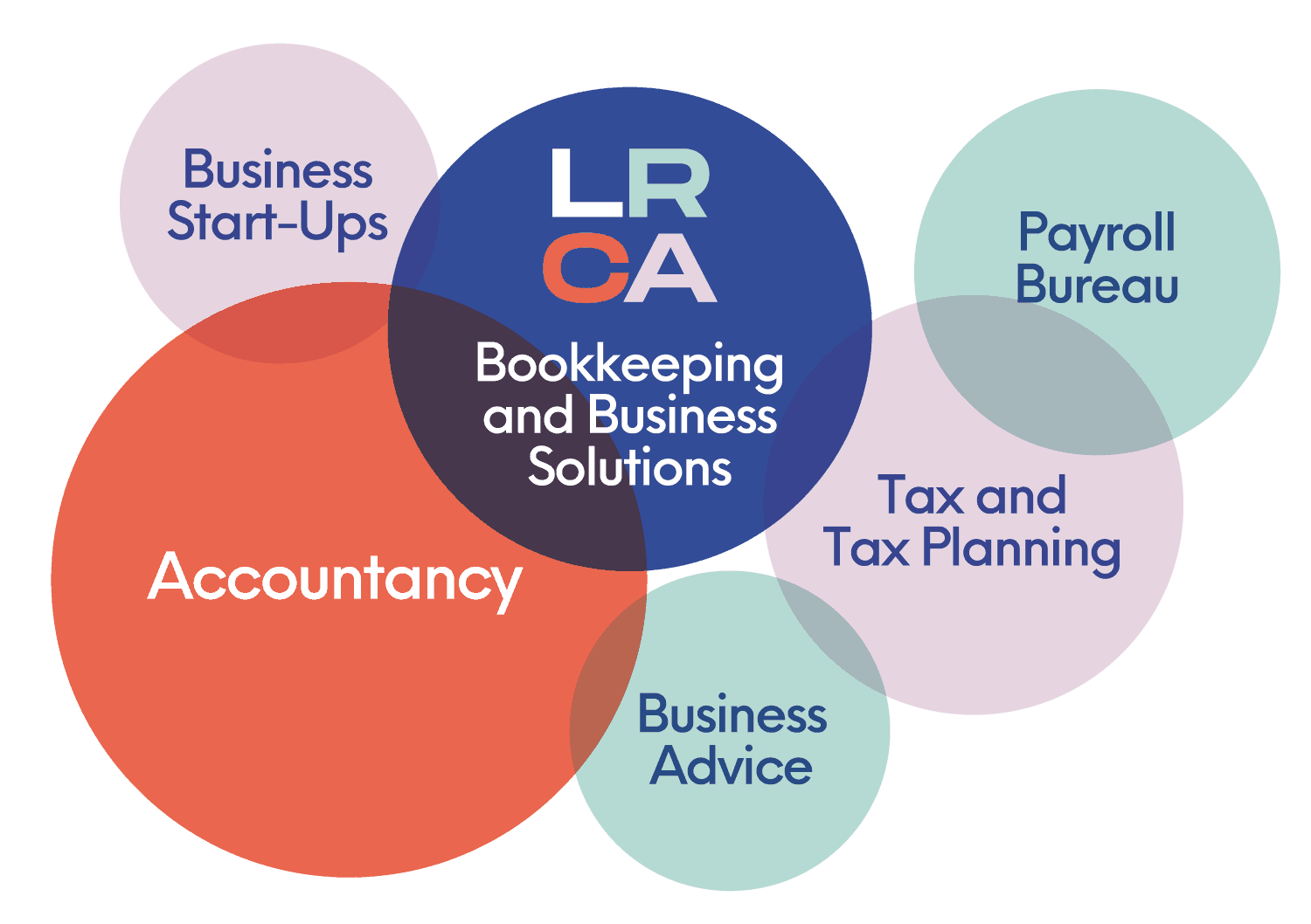 LRCA Services diagram - Business start ups , Payroll, Accountancy, Business Advice, Tax